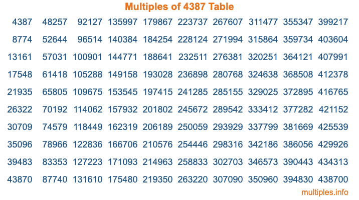 Multiples of 4387 Table