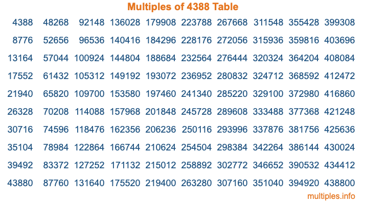 Multiples of 4388 Table