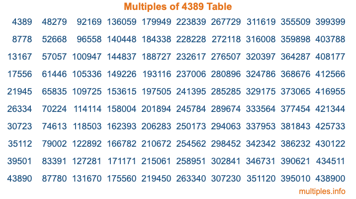Multiples of 4389 Table