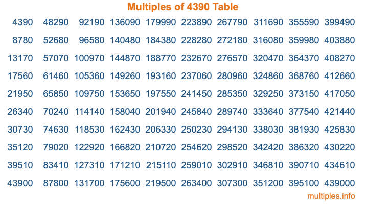 Multiples of 4390 Table