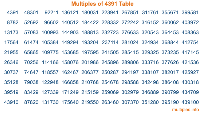 Multiples of 4391 Table