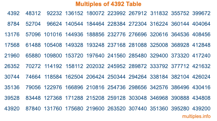 Multiples of 4392 Table