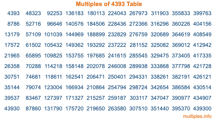 Multiples of 4393 Table Multiples of 4393 Table