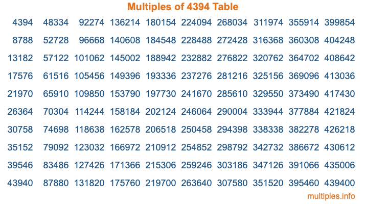 Multiples of 4394 Table Multiples of 4394 Table