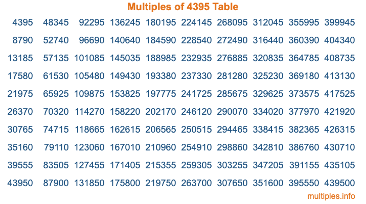 Multiples of 4395 Table
