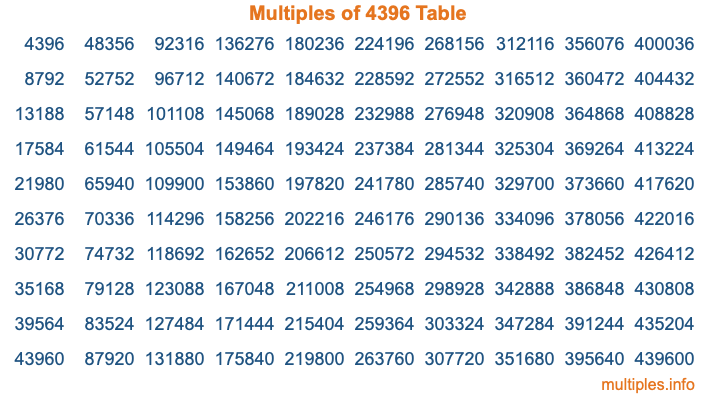 Multiples of 4396 Table