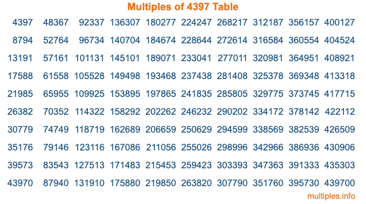 Multiples of 4397 Table
