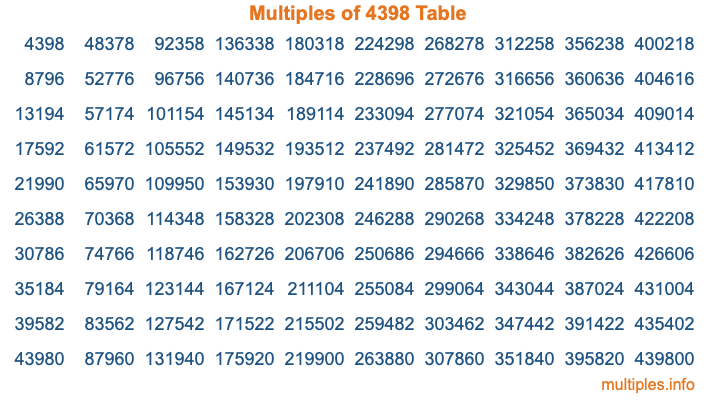 Multiples of 4398 Table