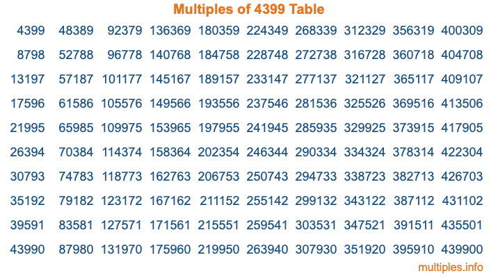 Multiples of 4399 Table