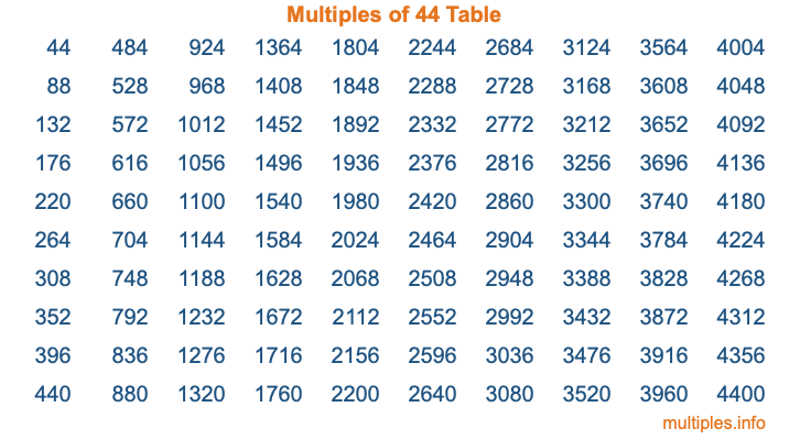 Multiples of 44 Table