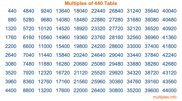 Multiples of 440 Table