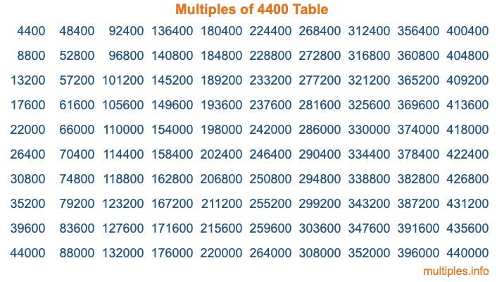 Multiples of 4400 Table