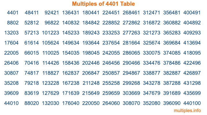 Multiples of 4401 Table