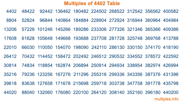 Multiples of 4402 Table