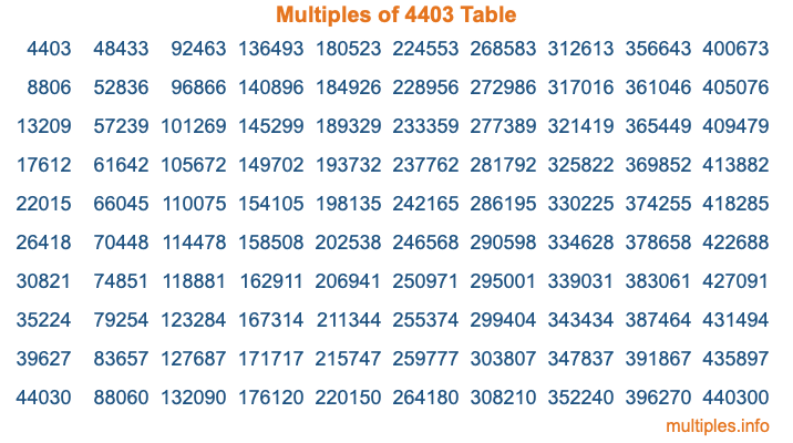 Multiples of 4403 Table