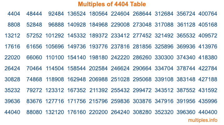 Multiples of 4404 Table