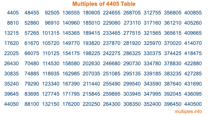 Multiples of 4405 Table Multiples of 4405 Table