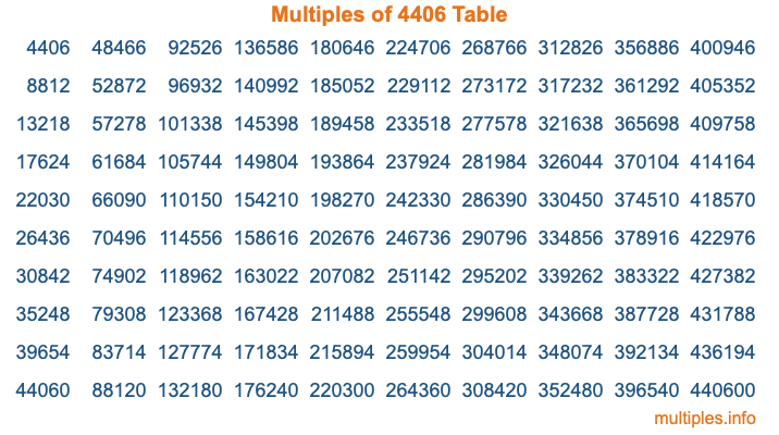Multiples of 4406 Table