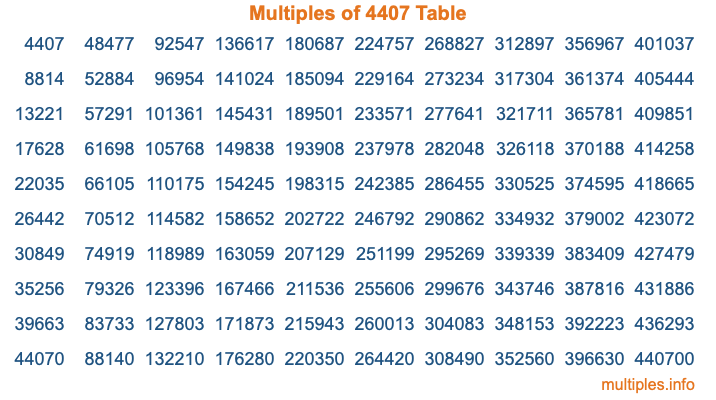 Multiples of 4407 Table
