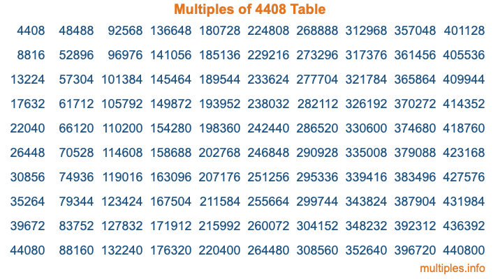 Multiples of 4408 Table Multiples of 4408 Table