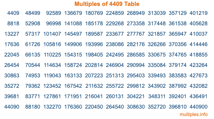 Multiples of 4409 Table