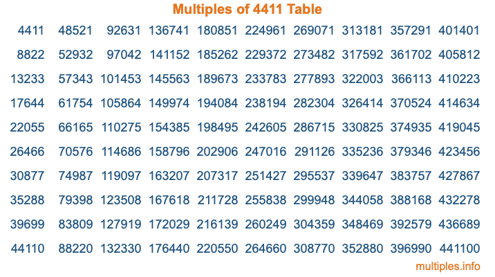 Multiples of 4411 Table