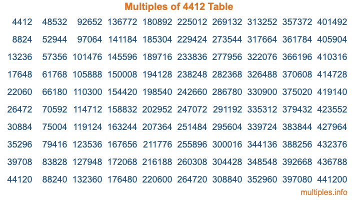 Multiples of 4412 Table