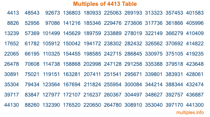 Multiples of 4413 Table