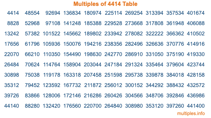 Multiples of 4414 Table