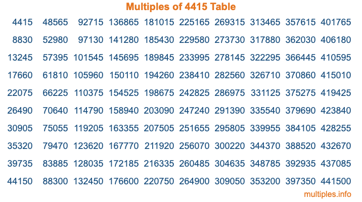 Multiples of 4415 Table