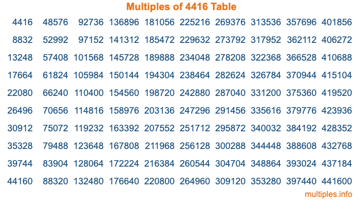 Multiples of 4416 Table