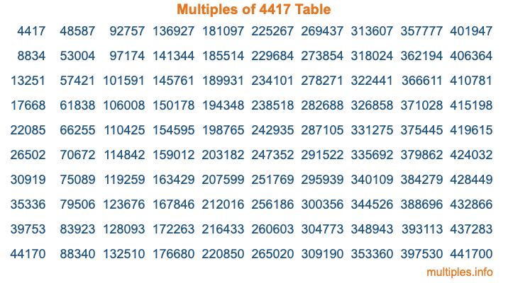Multiples of 4417 Table