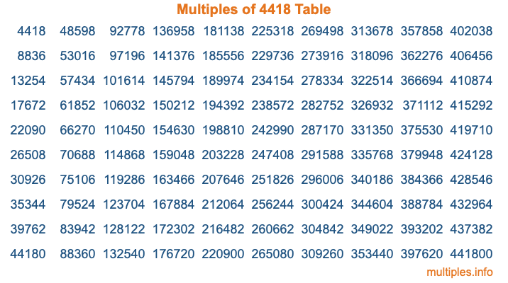 Multiples of 4418 Table