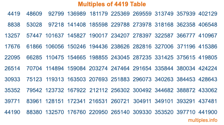 Multiples of 4419 Table