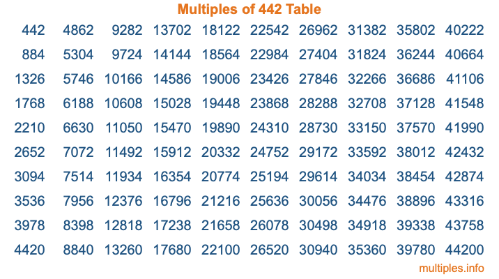 Multiples of 442 Table