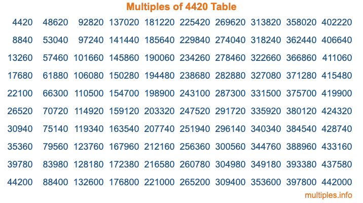 Multiples of 4420 Table