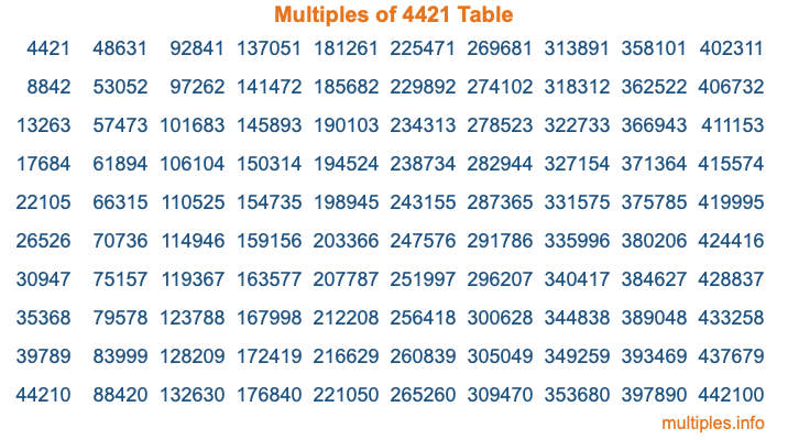 Multiples of 4421 Table Multiples of 4421 Table