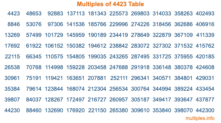Multiples of 4423 Table