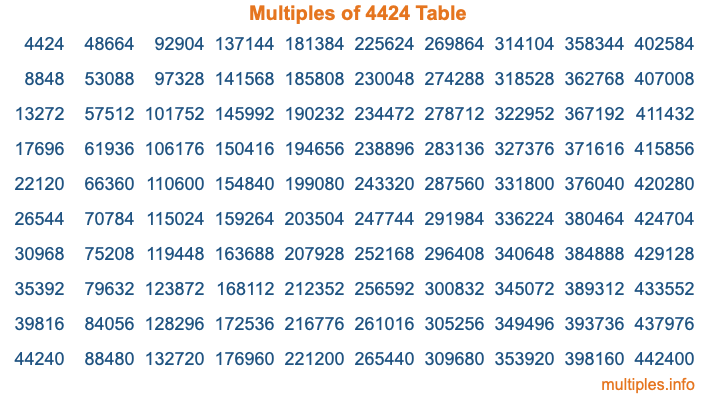 Multiples of 4424 Table
