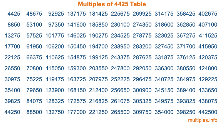 Multiples of 4425 Table