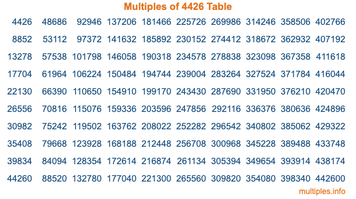 Multiples of 4426 Table