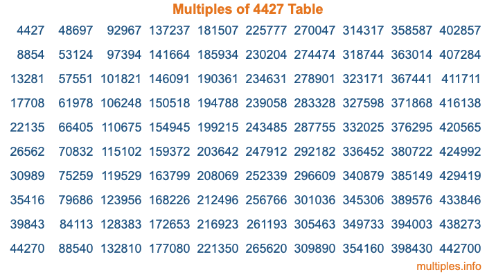 Multiples of 4427 Table