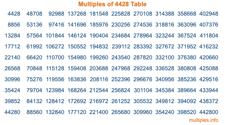 Multiples of 4428 Table