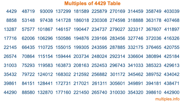 Multiples of 4429 Table