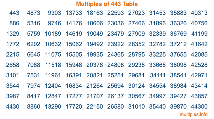 Multiples of 443 Table