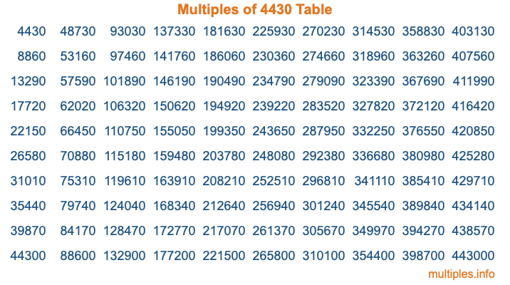 Multiples of 4430 Table Multiples of 4430 Table