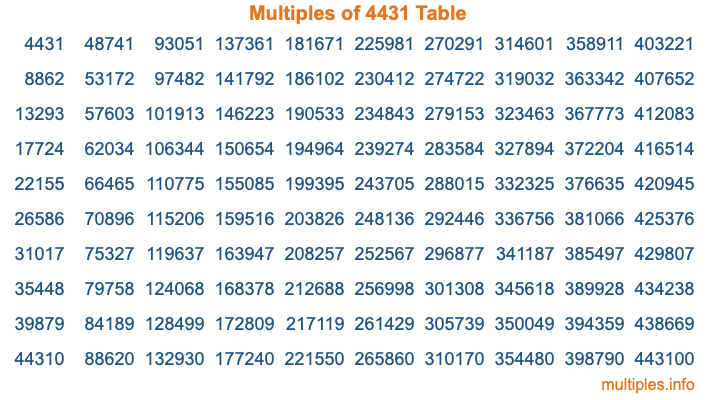 Multiples of 4431 Table