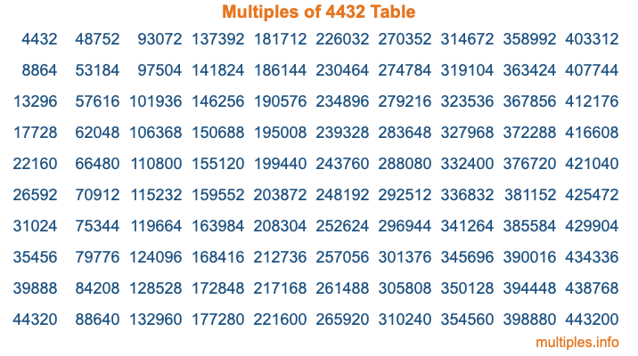 Multiples of 4432 Table