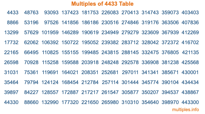 Multiples of 4433 Table Multiples of 4433 Table