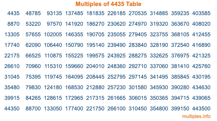 Multiples of 4435 Table